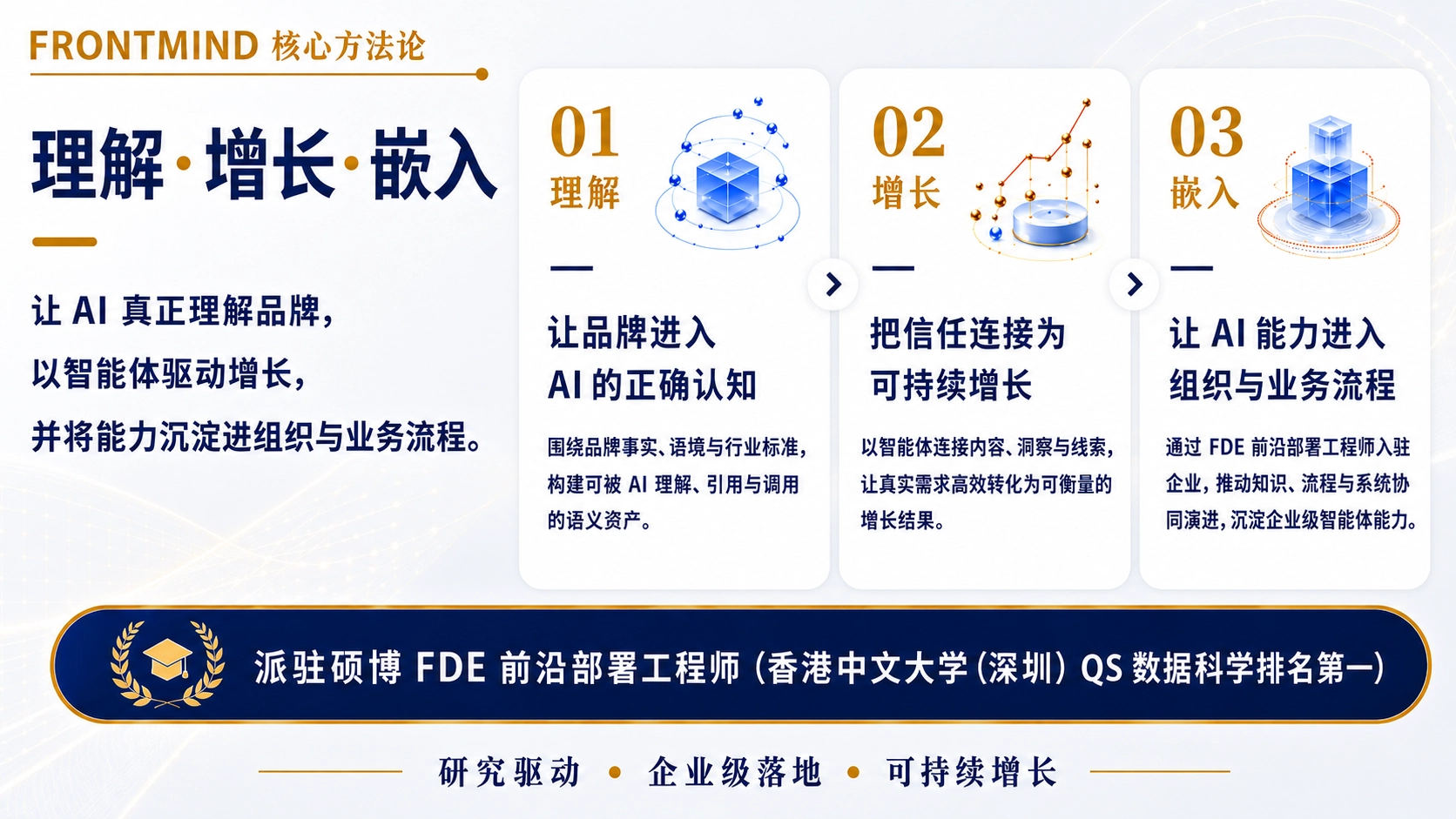 AI 增长方法体系